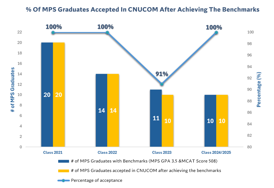 MPS Class 2021 Career Outcomes