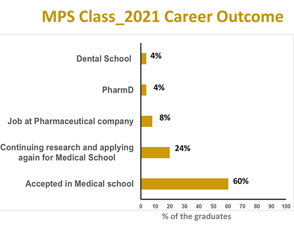 MPS Class 2021 Career Outcomes